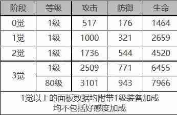 《白夜极光》雷霆角色面板数据一览