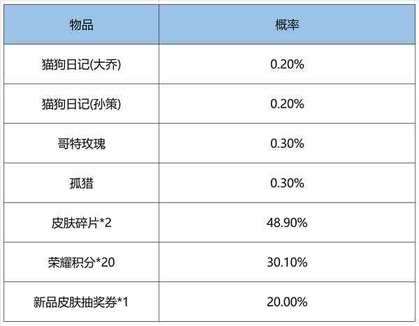 王者荣耀鸿运6+1抽奖概率一览