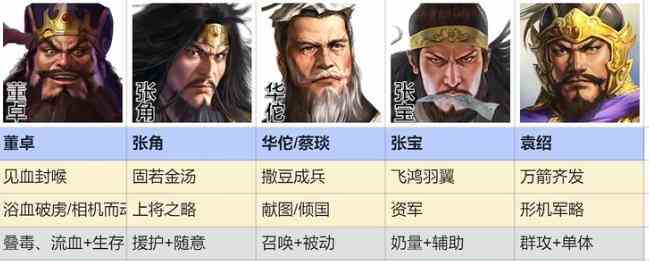 《三国志战棋版》群雄召唤流阵容攻略