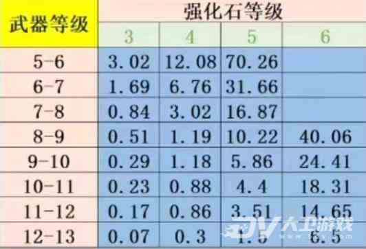 《弹弹堂大冒险》强化垫概率方法