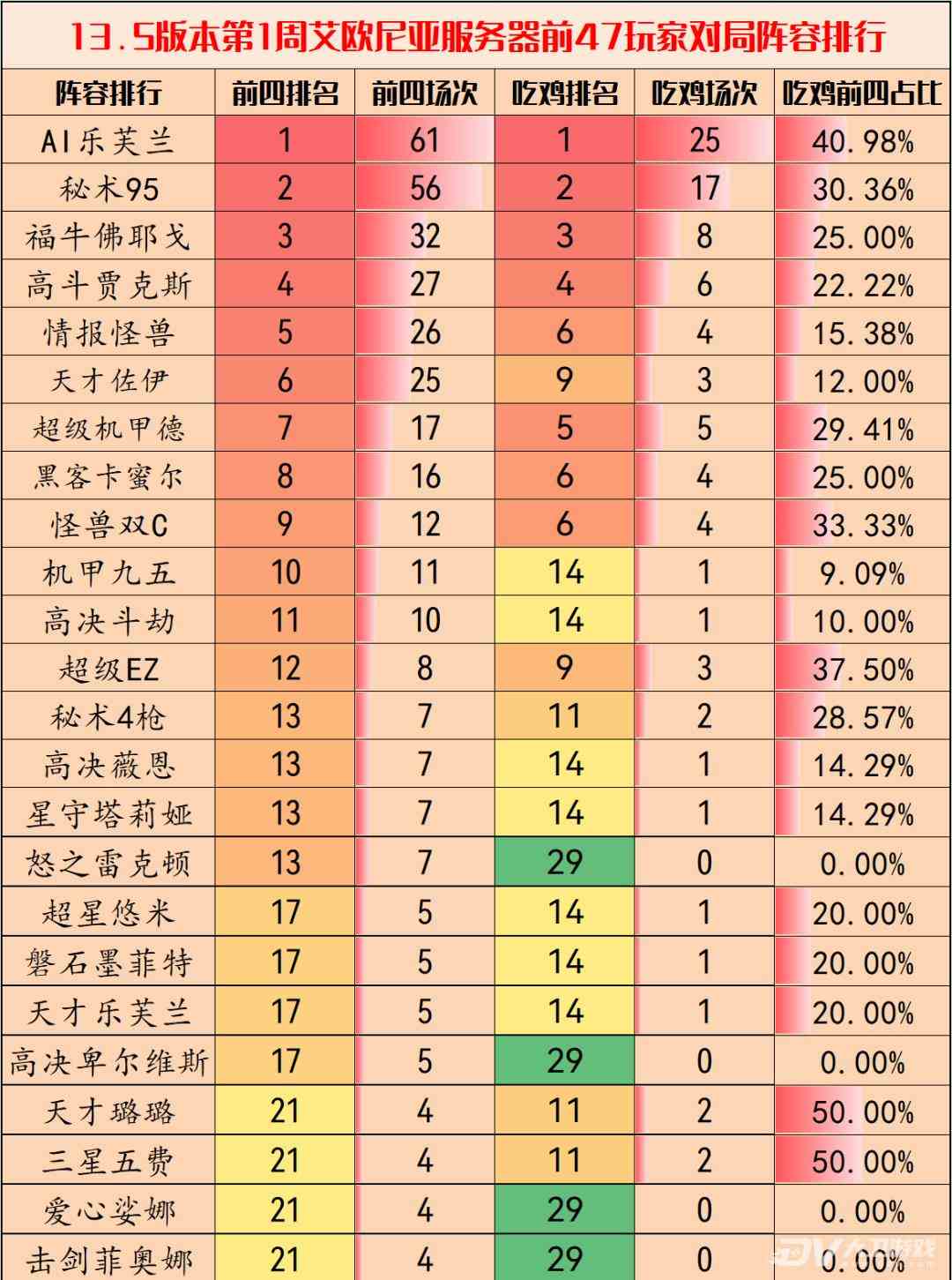 《云顶之弈手游》13.5版本阵容