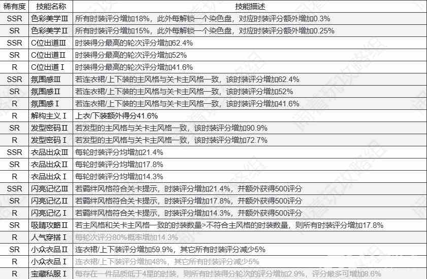 《以闪亮之名》技能有什么用