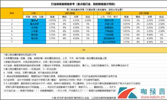 《暴走大侠》打金族装备属性数据分享