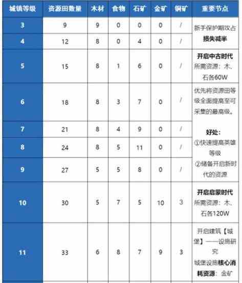 重返帝国食物获取方法