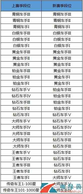 《跑跑卡丁车》手游s3新赛季段位继承规则一览