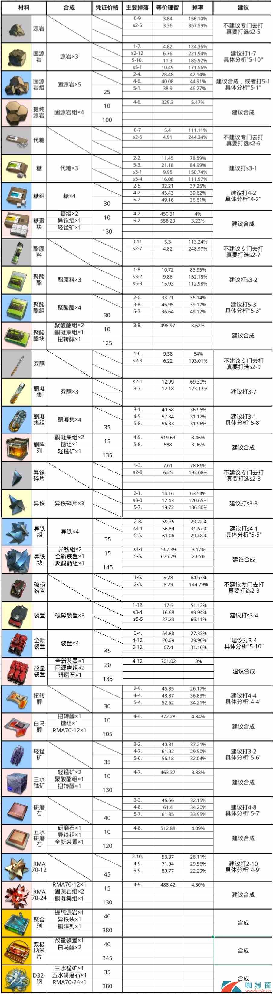 《明日方舟》副本材料掉落收益表