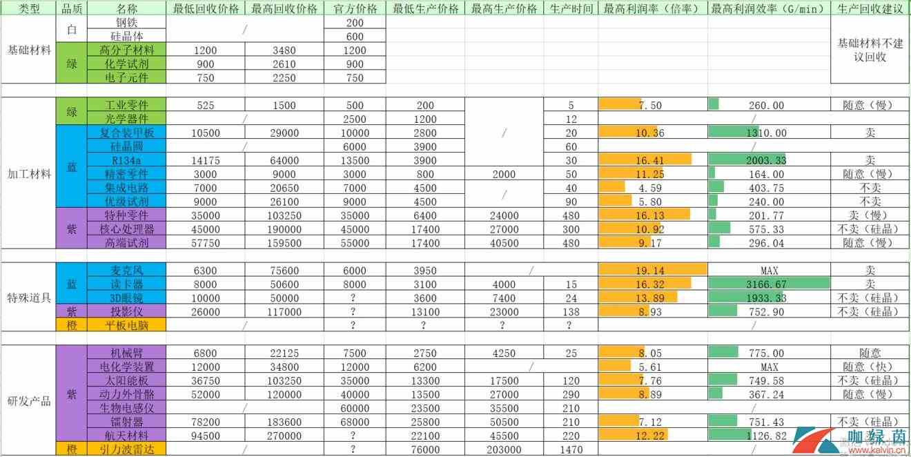 《魂器学院》商城材料回收收益表