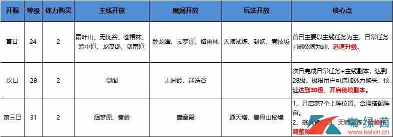 《长安幻世绘》萌新前三天快速提升攻略