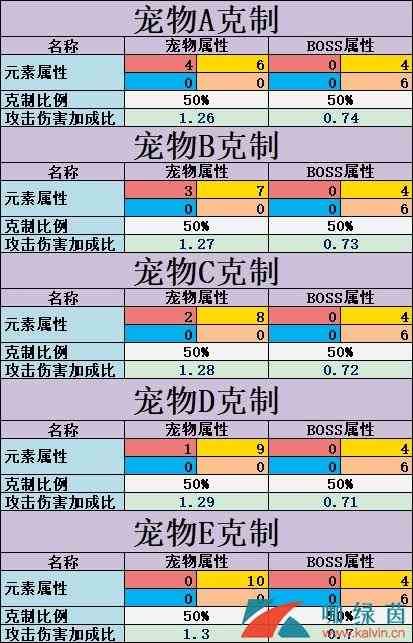 《不休的乌拉拉》宠物克制关系详解