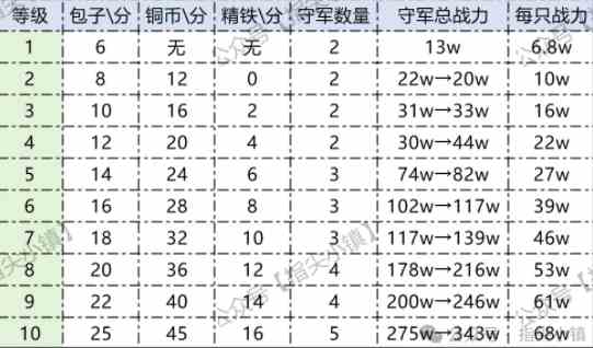 指尖无双问鼎赛季村庄守军战力一览