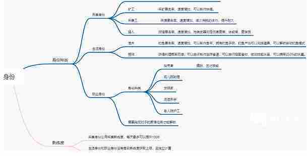 黎明觉醒生机身份选择及擅长一览