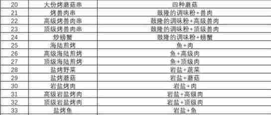 塞尔达王国之泪海拉鲁美食食谱配方一览