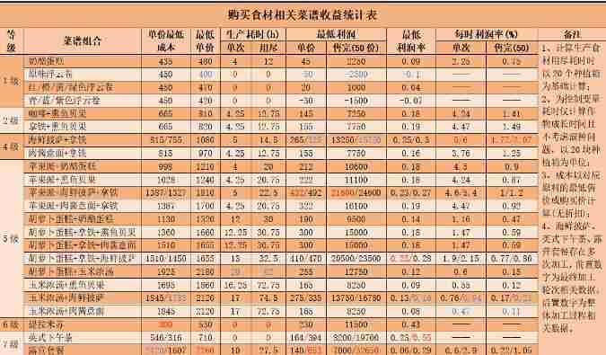 心动小镇食谱利润有多少 心动小镇食谱利润大全