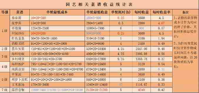 心动小镇食谱利润有多少 心动小镇食谱利润大全