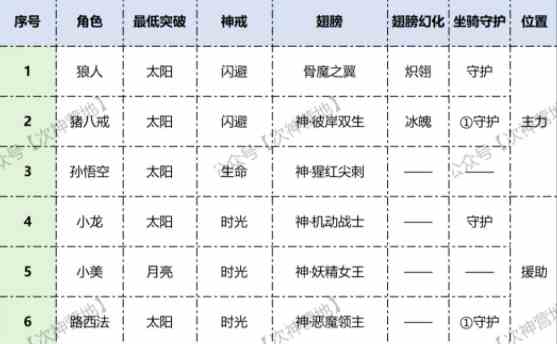 次神光之觉醒11月竞技场热门阵容盘点