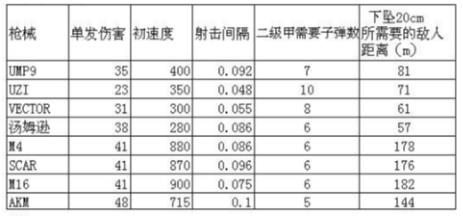 未来之役枪械数据表-枪械伤害表