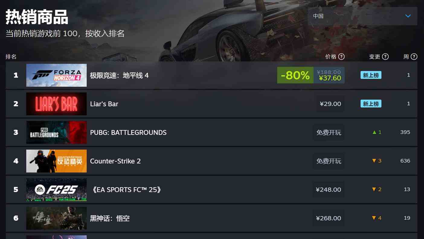 赌命游戏《骗子酒吧》火爆Steam 热销榜排名第二