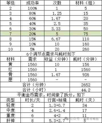 迷雾大陆行宫强化满需要多久