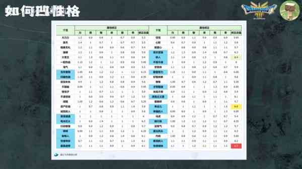 勇者斗恶龙3重制版开局性格选择攻略|全性格数值一览