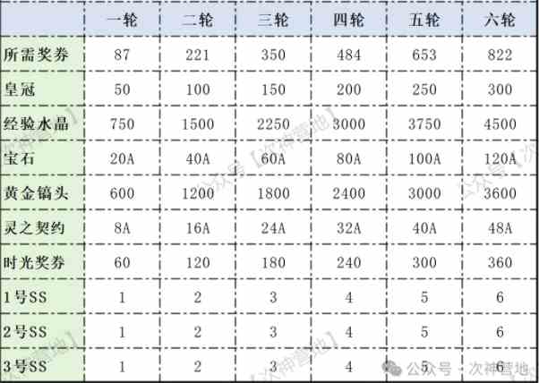 次神光觉醒时光英雄张飞赵云司马懿返场性价比分析