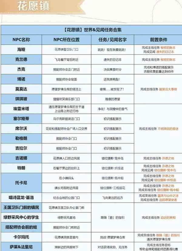 无限暖暖花愿镇任务全攻略|完整接取与完成步骤解析