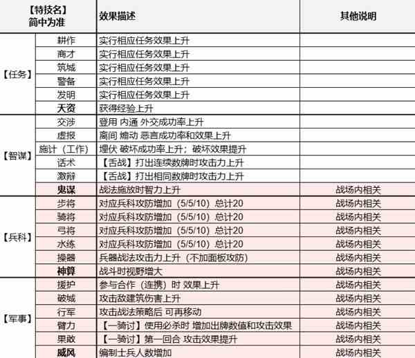 《三国志8重制版》全特技效果及学习流程分享-特技如何学习