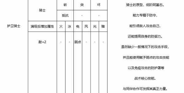 《暗喻幻想》护卫骑士强度分析-护卫骑士属性推荐