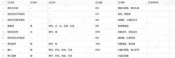 《暗喻幻想》邪见之塔敌人弱点及掉落物一览-邪见之塔敌人弱点是什么