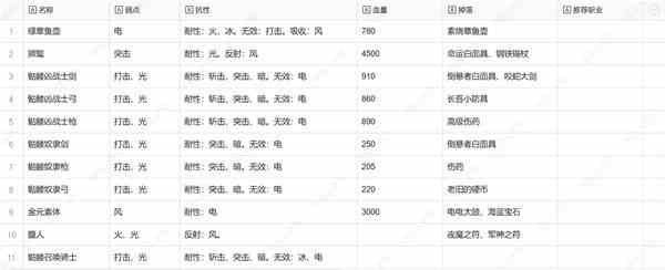 《暗喻幻想》仪式之地敌人弱点及掉落物一览-仪式之地敌人弱点是什么