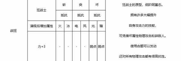 《暗喻幻想》战狂强度分析-战狂属性推荐