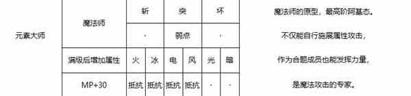 《暗喻幻想》元素大师强度分析-元素大师属性推荐