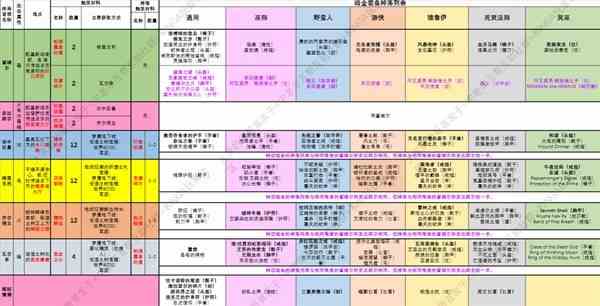 《暗黑破坏神4》S6新手开荒建议与注意事项-第六赛季暗金装备掉落一览表