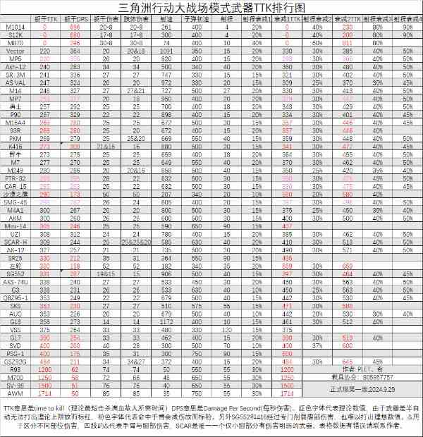 《三角洲行动》全面战场武器TTK排名一览-哪个武器比较厉害