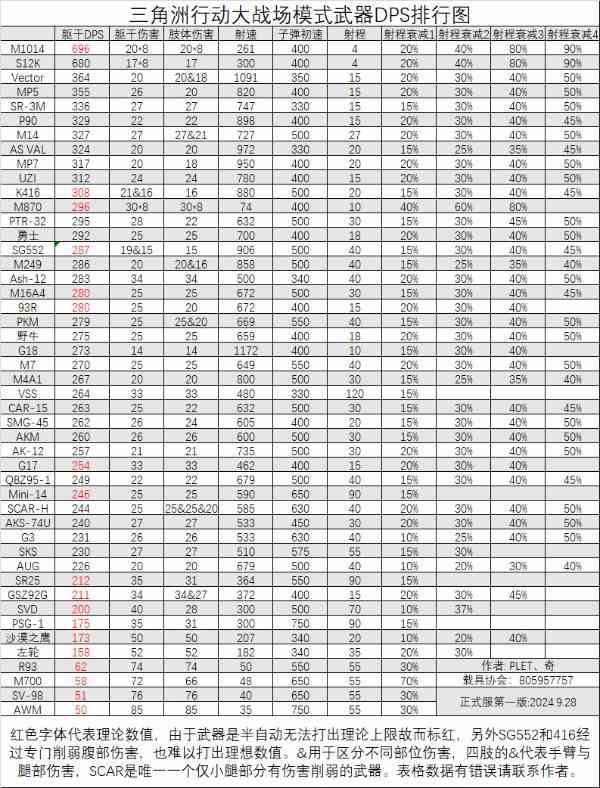 《三角洲行动》全面战场武器DPS排行-哪个武器比较厉害