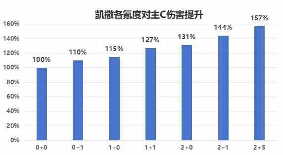 《绝区零》凯撒培养及玩法讲解