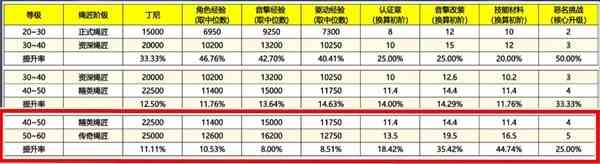 《绝区零》各等级体力规划参考