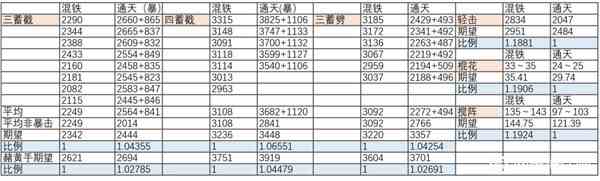 《黑神话悟空》高周目混铁棍与通天棍伤害对比