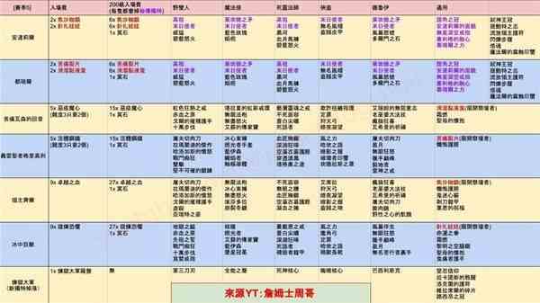 《暗黑破坏神4》第五赛季暗金掉落整理-六大BOSS位置门票及掉落一览