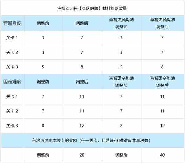 《命运方舟》灾祸军团长难度设计与调整思路说明