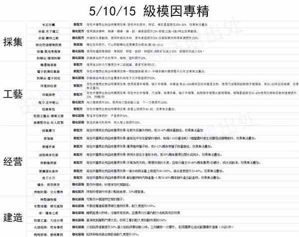 《七日世界》全模因专精效果一览-模因专精有哪些