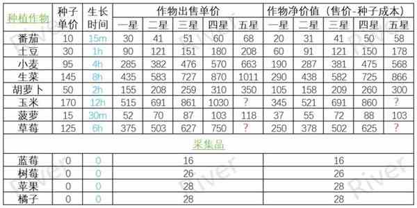 《心动小镇》农作物售价及利润一览