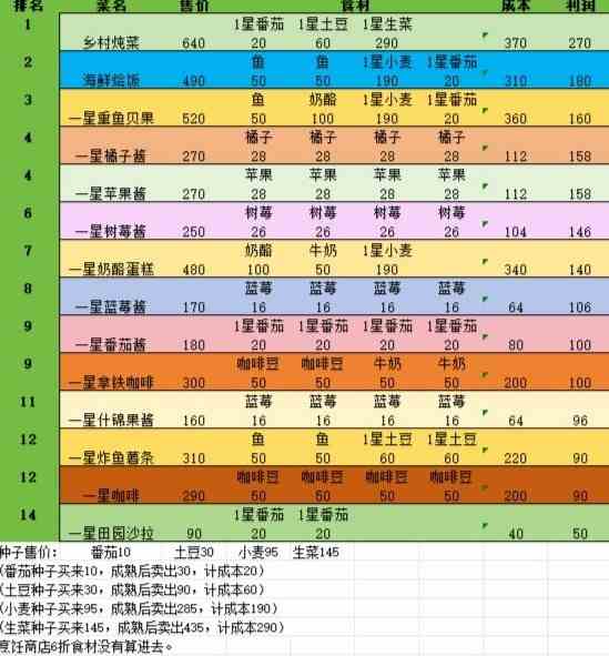 《心动小镇》烹饪赚钱攻略