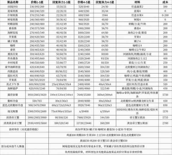 《心动小镇》烹饪食谱效果一览-全食谱制作方式