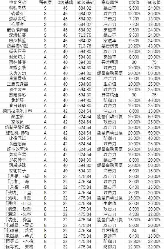 《绝区零》音擎属性一览