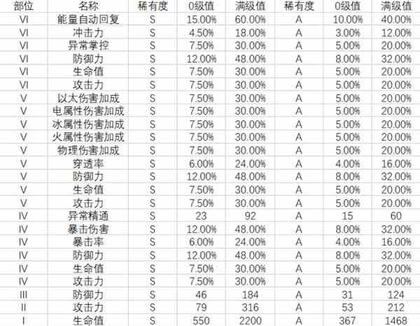 《绝区零》驱动盘属性一览