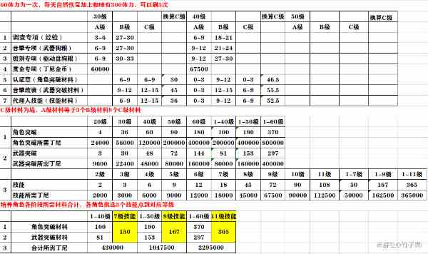 《绝区零》代理人升级材料需求一览