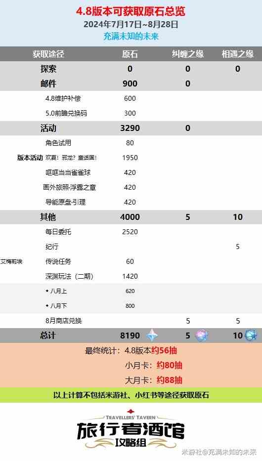 《原神》4.8版原石数量统计-4.8版本有多少抽