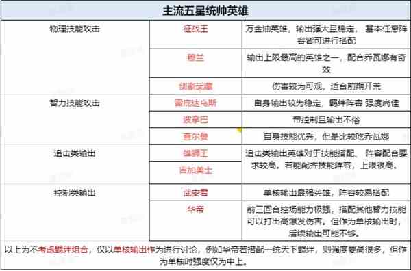 《世界启元》五星统帅英雄推荐-世界启元五星统帅一览