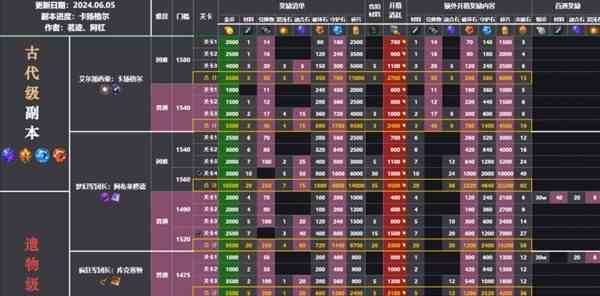 《命运方舟》副本收益计算器工具分享-副本奖励汇总表