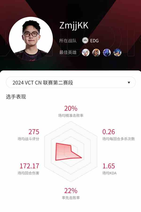 《无畏契约》VCT-CN联赛第二赛段热门选手数据